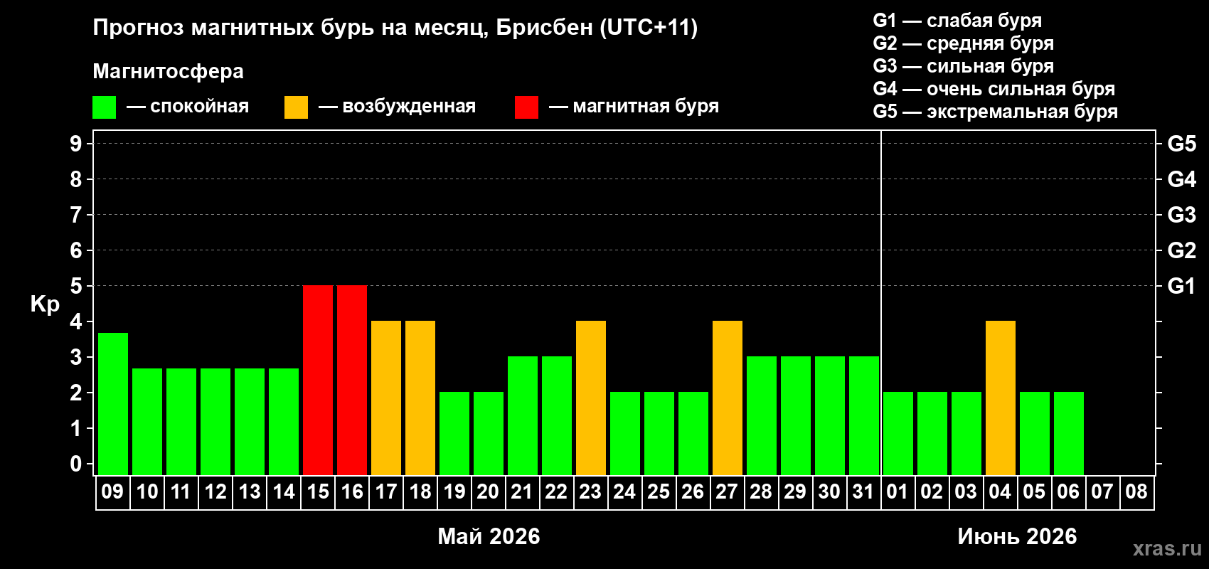 Прогноз максимального суточного геомагнитного индекса&nbsp;Kp на <b>1 месяц</b> (31 день) <b>с 09 мая по 08 июня 2026 г</b>