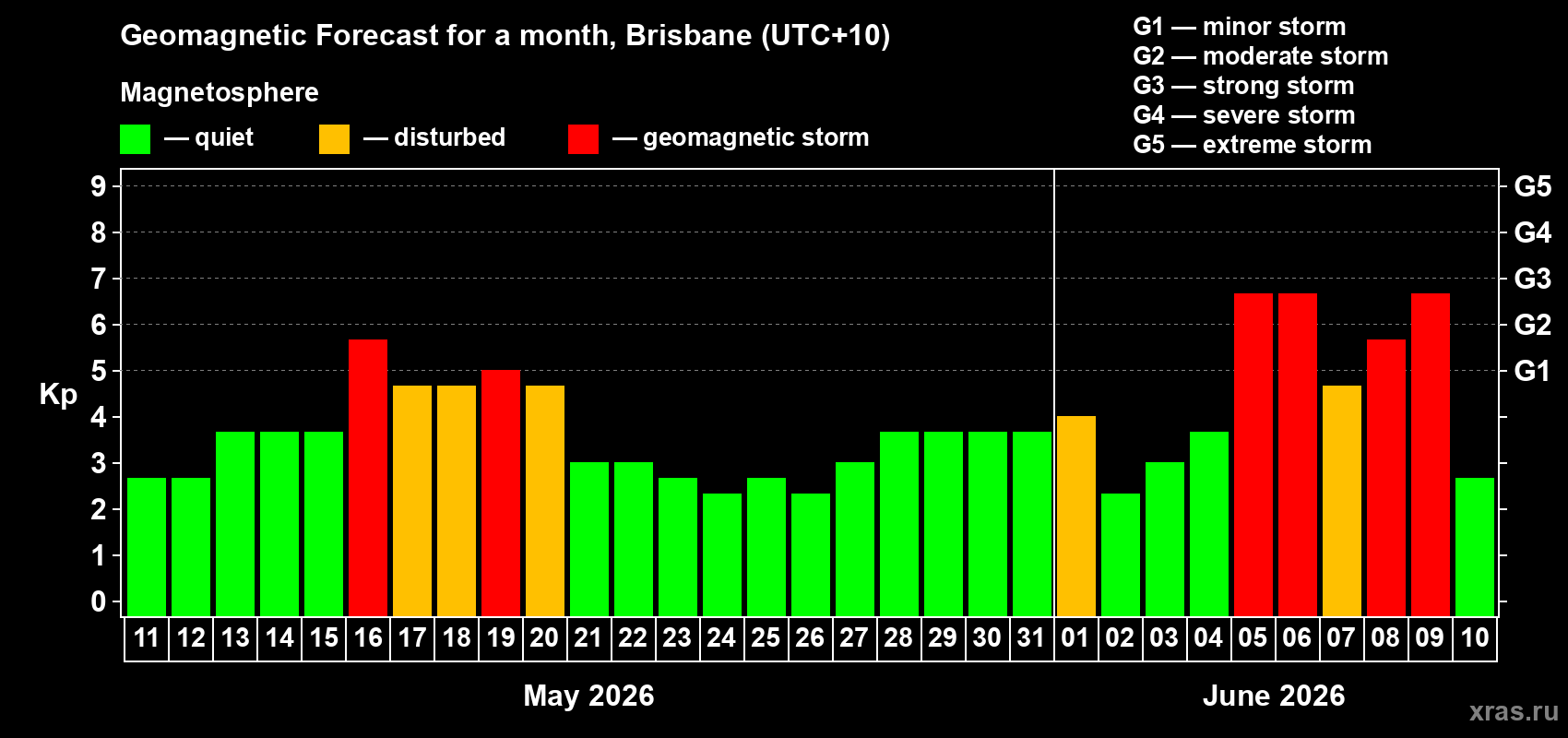 Forecast of the daily maximal value of geomagnetic index&nbsp;Kp for <b>1 month</b> (31 days) <b>from May 11, 2026 to Jun 10, 2026</b>