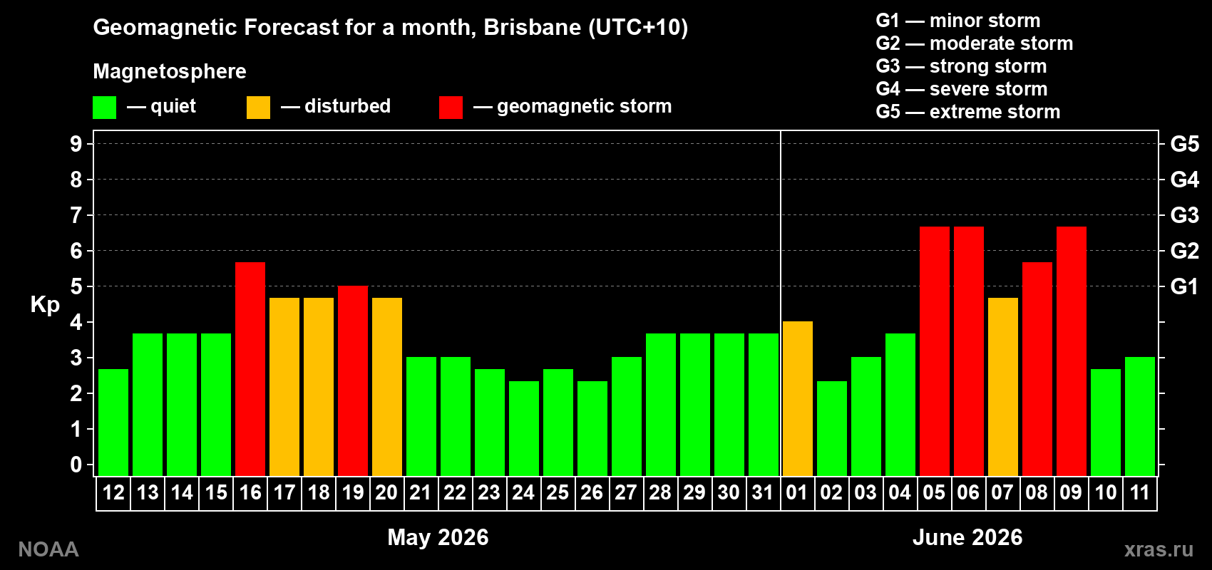 Forecast of the daily maximal value of geomagnetic index&nbsp;Kp for <b>1 month</b> (31 days) <b>from May 12, 2026 to Jun 11, 2026</b>