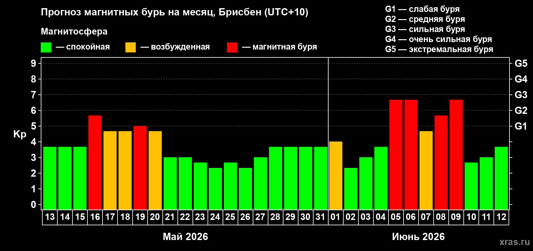 Прогноз максимального суточного геомагнитного индекса Kp на <b>1 месяц</b> (31 день) <b>с 13 мая по 12 июня 2026 г</b>