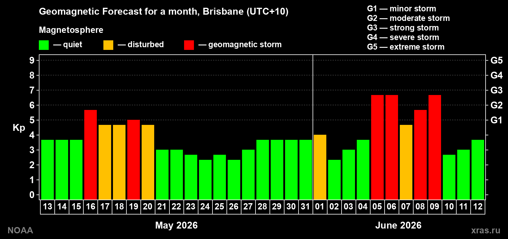 Forecast of the daily maximal value of geomagnetic index&nbsp;Kp for <b>1 month</b> (31 days) <b>from May 13, 2026 to Jun 12, 2026</b>