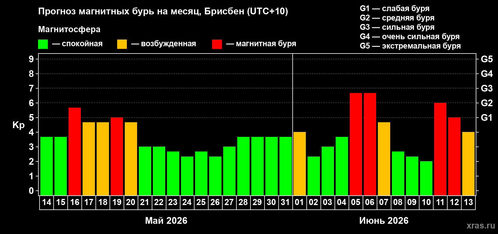 Прогноз максимального суточного геомагнитного индекса Kp на <b>1 месяц</b> (31 день) <b>с 14 мая по 13 июня 2026 г</b>