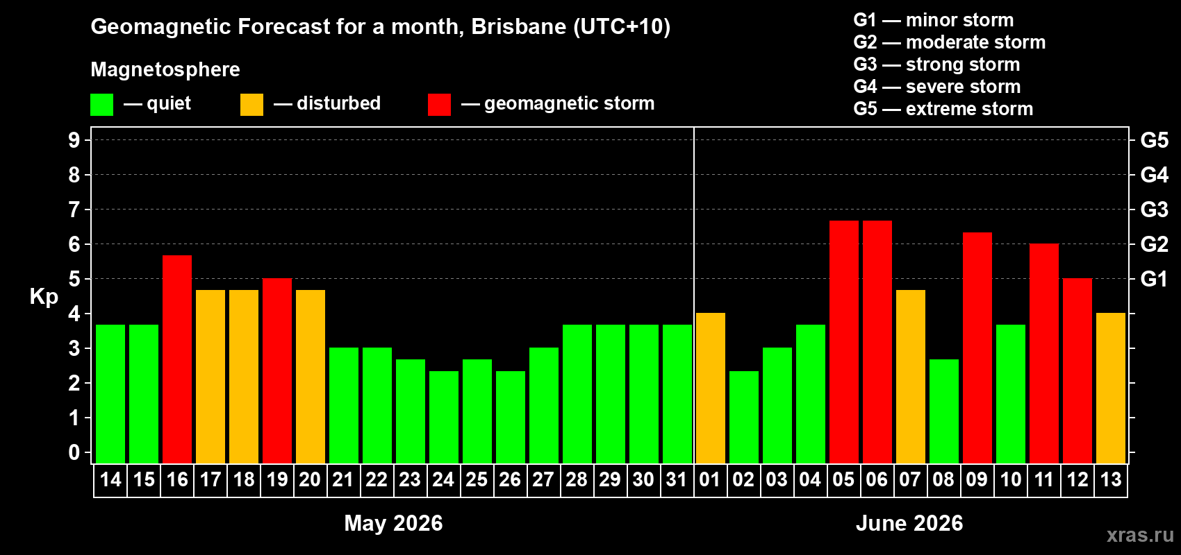 Forecast of the daily maximal value of geomagnetic index&nbsp;Kp for <b>1 month</b> (31 days) <b>from May 14, 2026 to Jun 13, 2026</b>