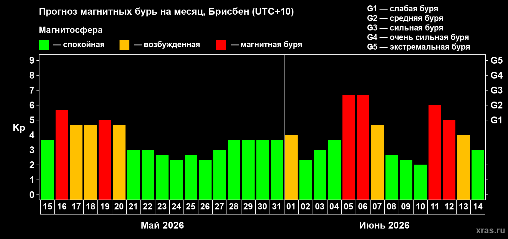 Прогноз максимального суточного геомагнитного индекса Kp на <b>1 месяц</b> (31 день) <b>с 15 мая по 14 июня 2026 г</b>