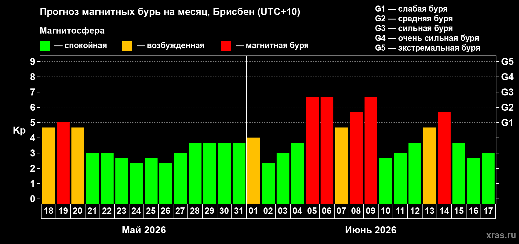 Прогноз максимального суточного геомагнитного индекса Kp на <b>1 месяц</b> (31 день) <b>с 18 мая по 17 июня 2026 г</b>