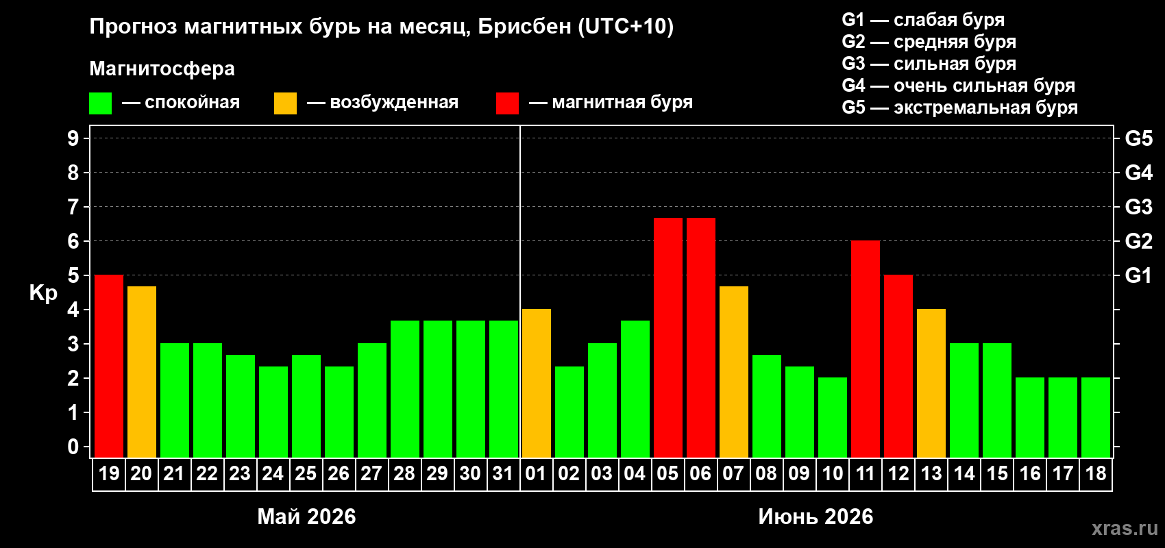 Прогноз максимального суточного геомагнитного индекса Kp на <b>1 месяц</b> (31 день) <b>с 19 мая по 18 июня 2026 г</b>