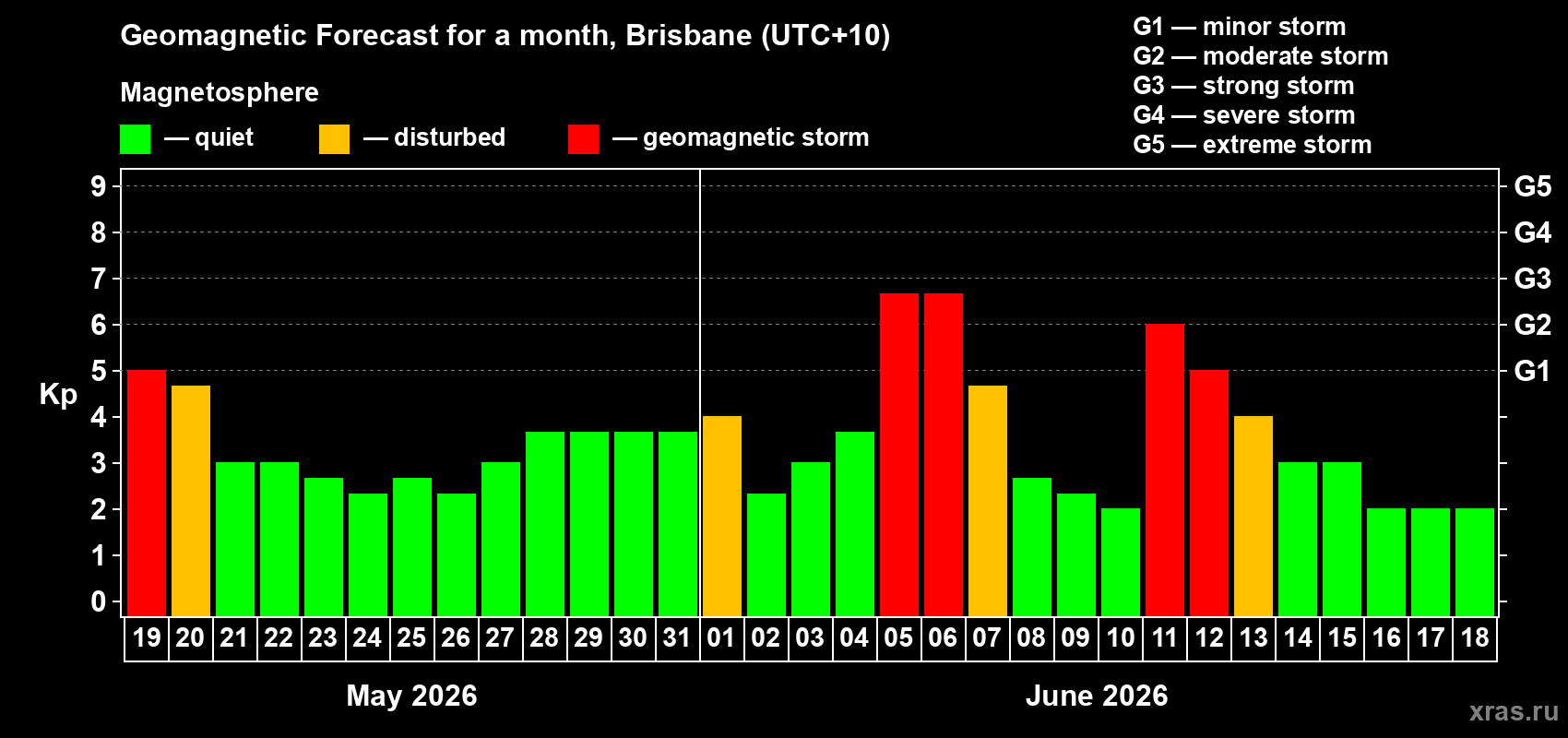 Forecast of the daily maximal value of geomagnetic index&nbsp;Kp for <b>1 month</b> (31 days) <b>from May 19, 2026 to Jun 18, 2026</b>