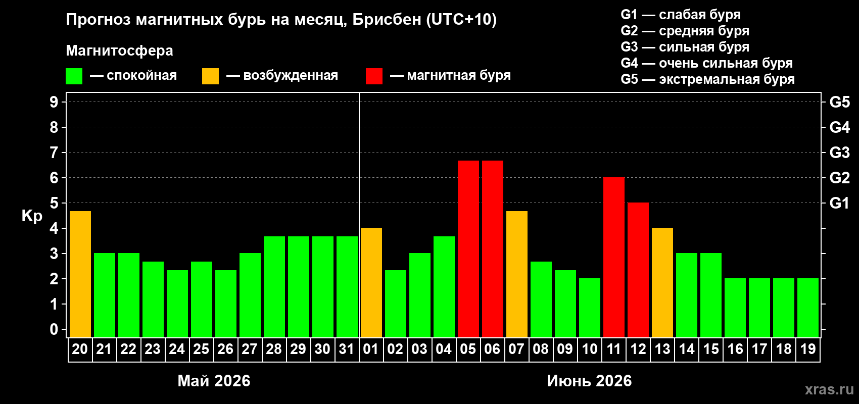 Прогноз максимального суточного геомагнитного индекса&nbsp;Kp на <b>1 месяц</b> (31 день) <b>с 20 мая по 19 июня 2026 г</b>