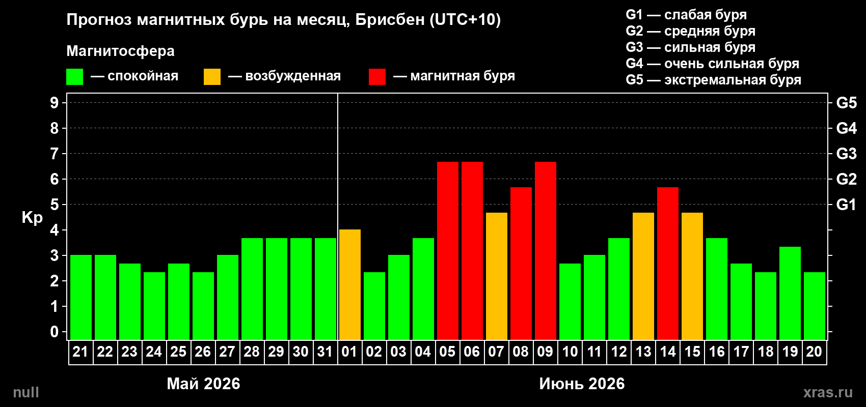 Прогноз максимального суточного геомагнитного индекса Kp на <b>1 месяц</b> (31 день) <b>с 21 мая по 20 июня 2026 г</b>