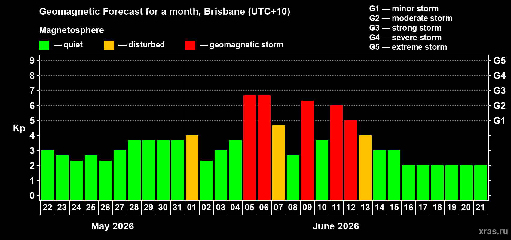 Forecast of the daily maximal value of geomagnetic index Kp for <b>1 month</b> (31 days) <b>from May 22, 2026 to Jun 21, 2026</b>