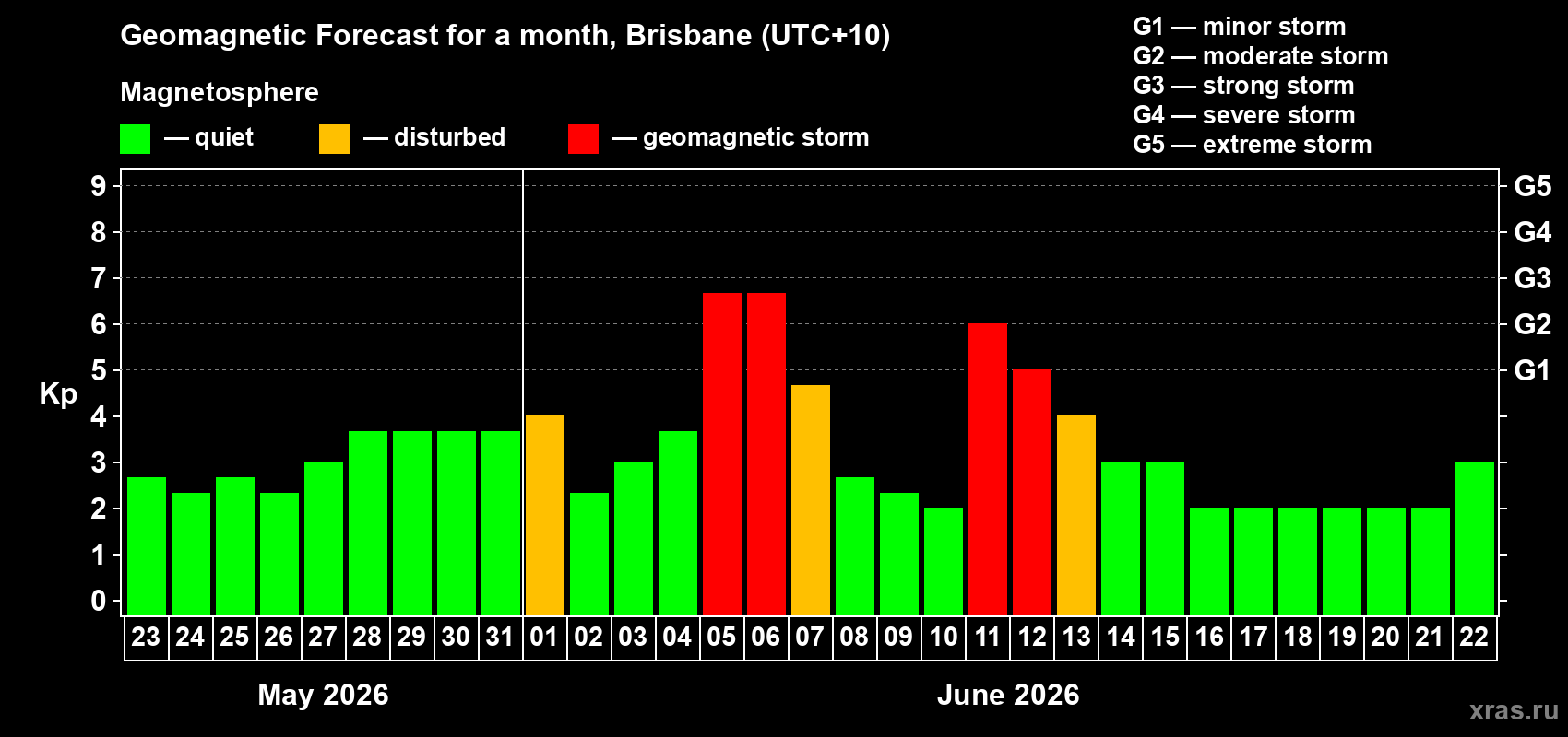 Forecast of the daily maximal value of geomagnetic index Kp for <b>1 month</b> (31 days) <b>from May 23, 2026 to Jun 22, 2026</b>