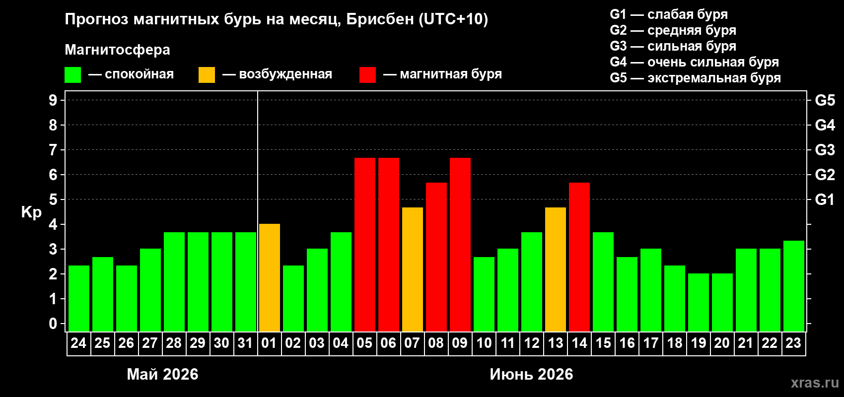 Прогноз максимального суточного геомагнитного индекса Kp на <b>1 месяц</b> (31 день) <b>с 24 мая по 23 июня 2026 г</b>