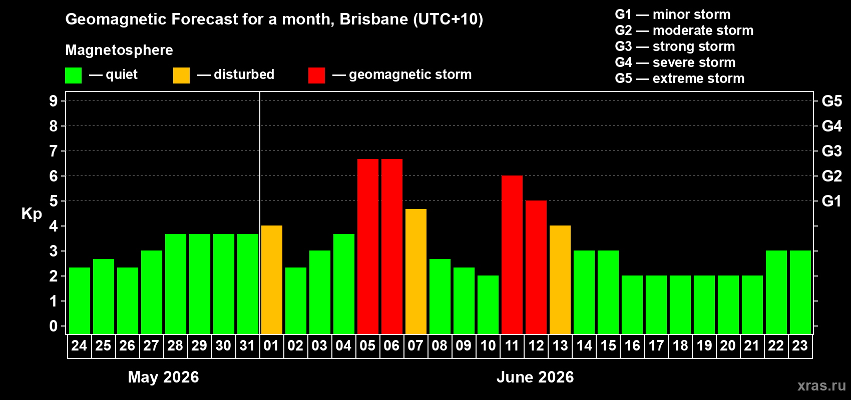 Forecast of the daily maximal value of geomagnetic index Kp for <b>1 month</b> (31 days) <b>from May 24, 2026 to Jun 23, 2026</b>