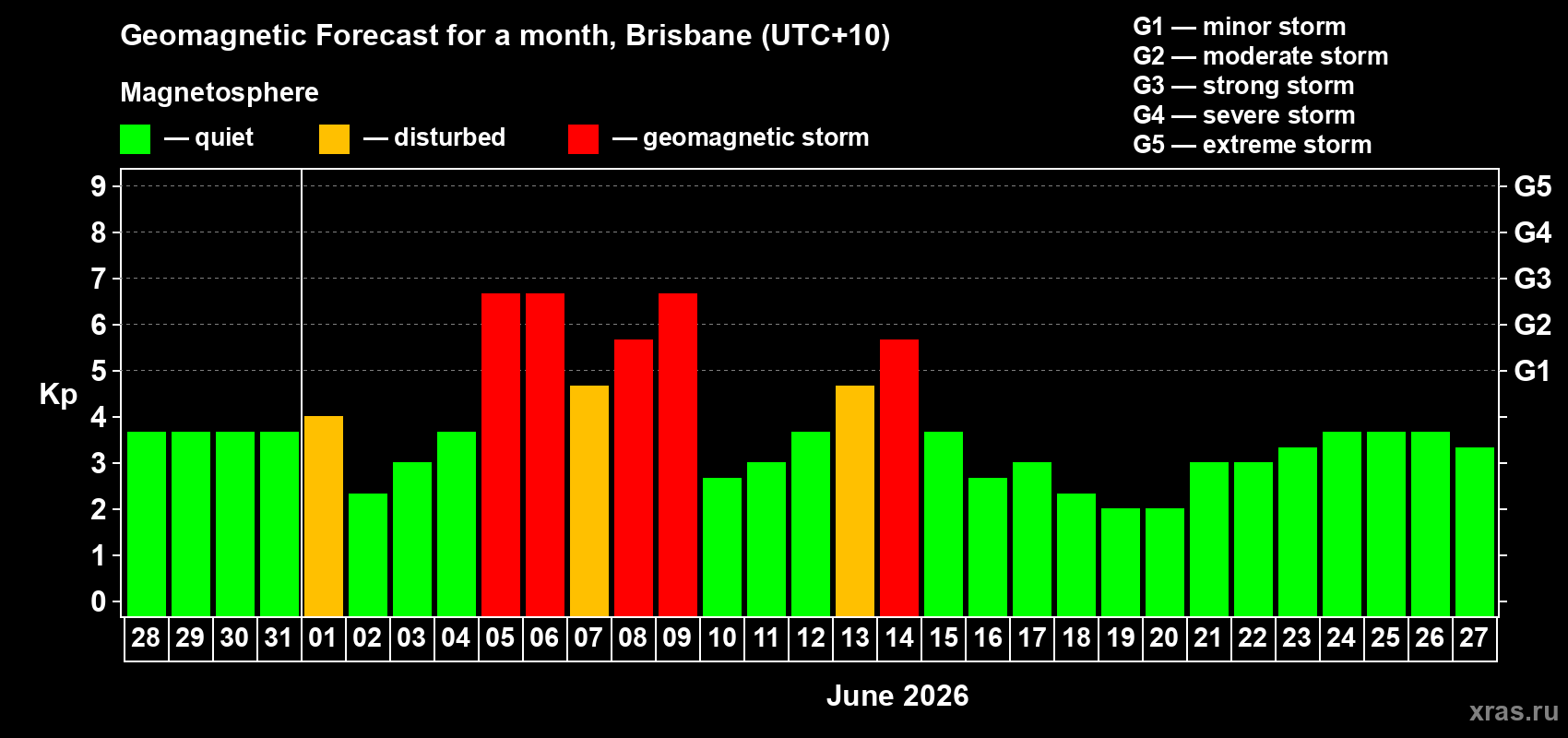 Forecast of the daily maximal value of geomagnetic index Kp for <b>1 month</b> (31 days) <b>from May 28, 2026 to Jun 27, 2026</b>