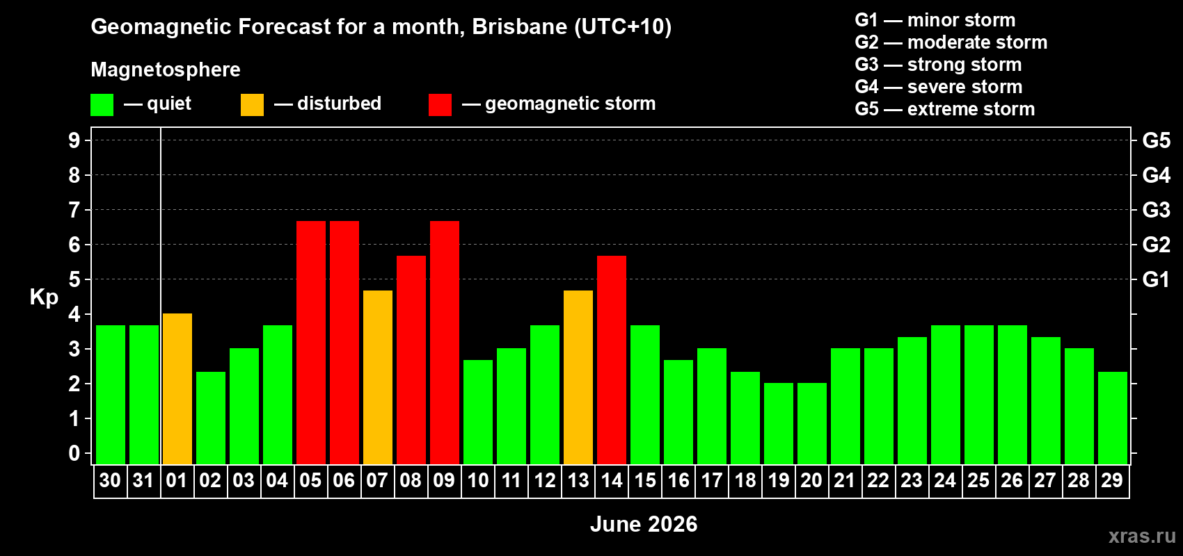 Forecast of the daily maximal value of geomagnetic index Kp for <b>1 month</b> (31 days) <b>from May 30, 2026 to Jun 29, 2026</b>