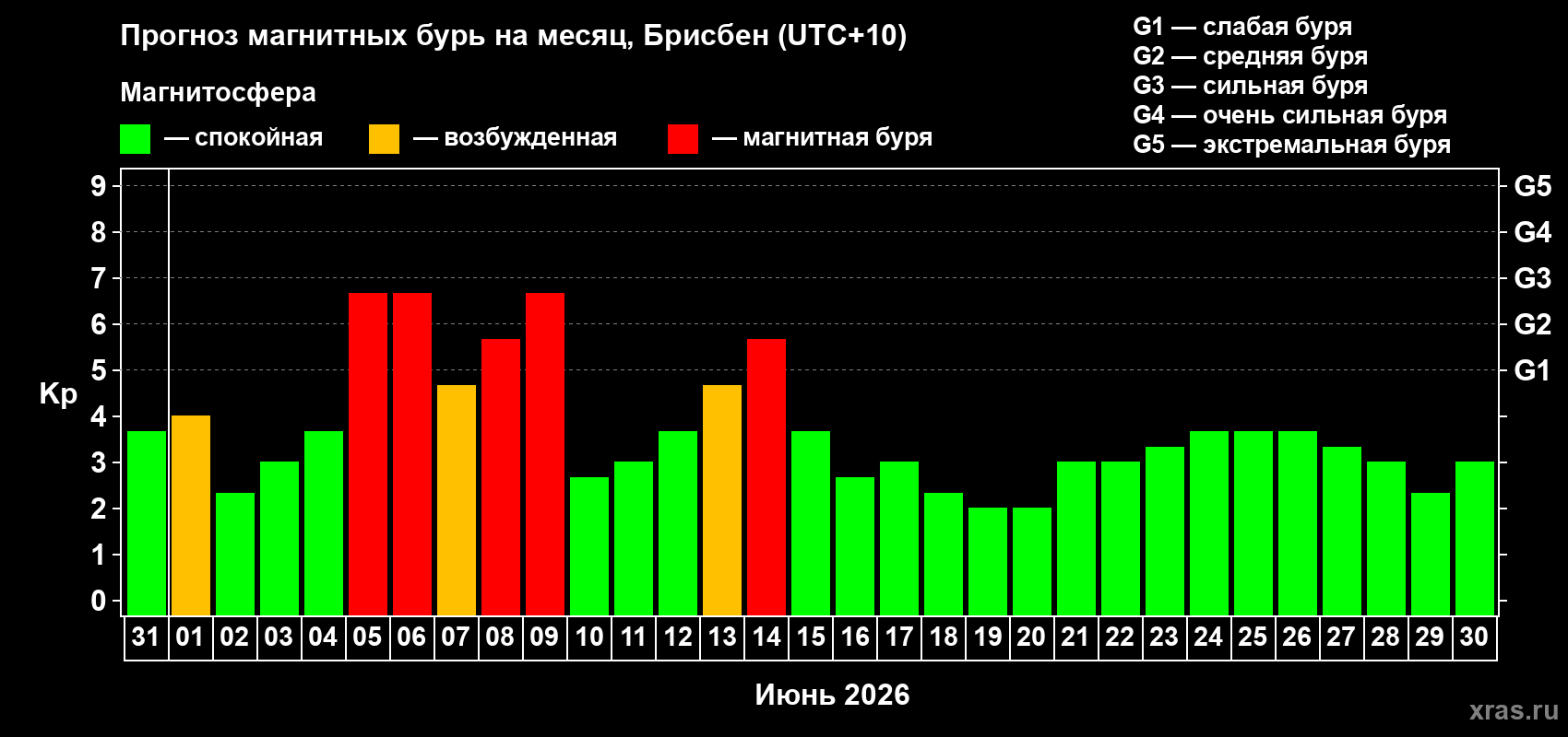 Прогноз максимального суточного геомагнитного индекса Kp на <b>1 месяц</b> (31 день) <b>с 31 мая по 30 июня 2026 г</b>