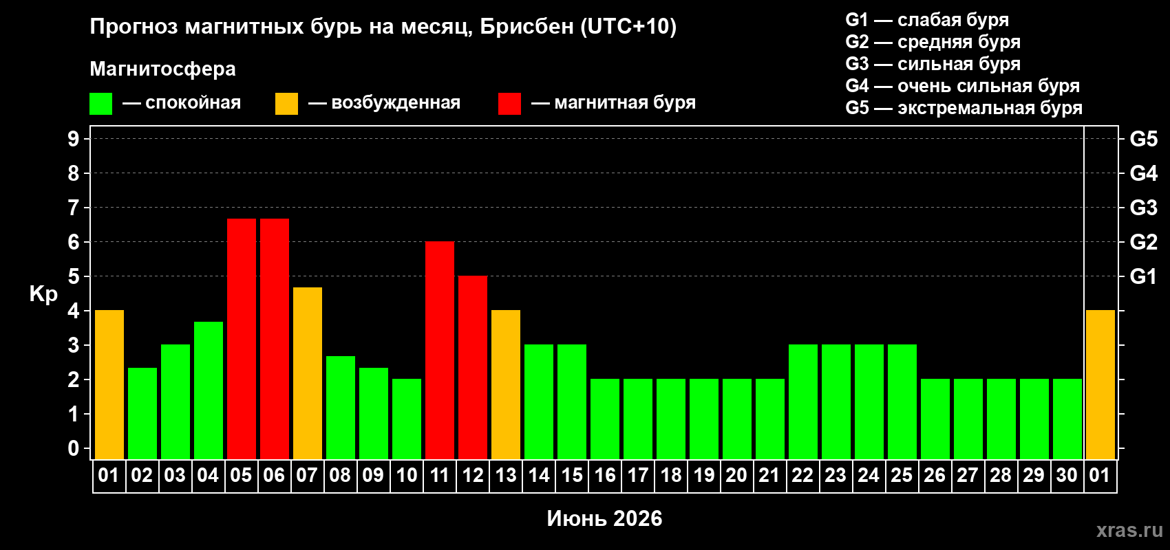 Прогноз максимального суточного геомагнитного индекса Kp на <b>1 месяц</b> (31 день) <b>с 01 июня по 01 июля 2026 г</b>
