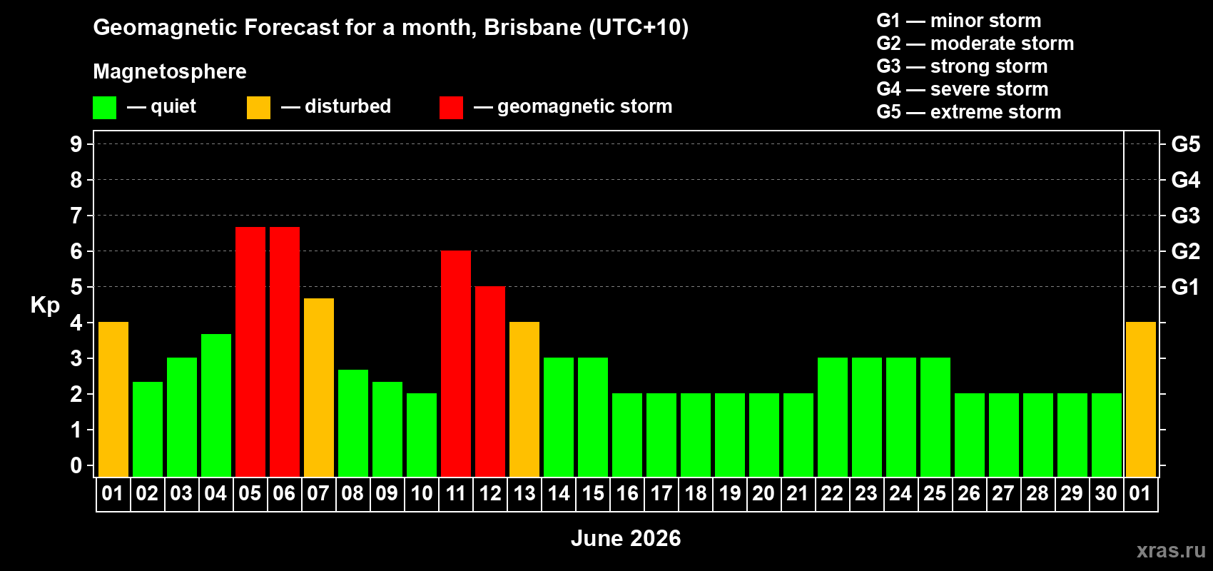 Forecast of the daily maximal value of geomagnetic index Kp for <b>1 month</b> (31 days) <b>from Jun 01, 2026 to Jul 01, 2026</b>