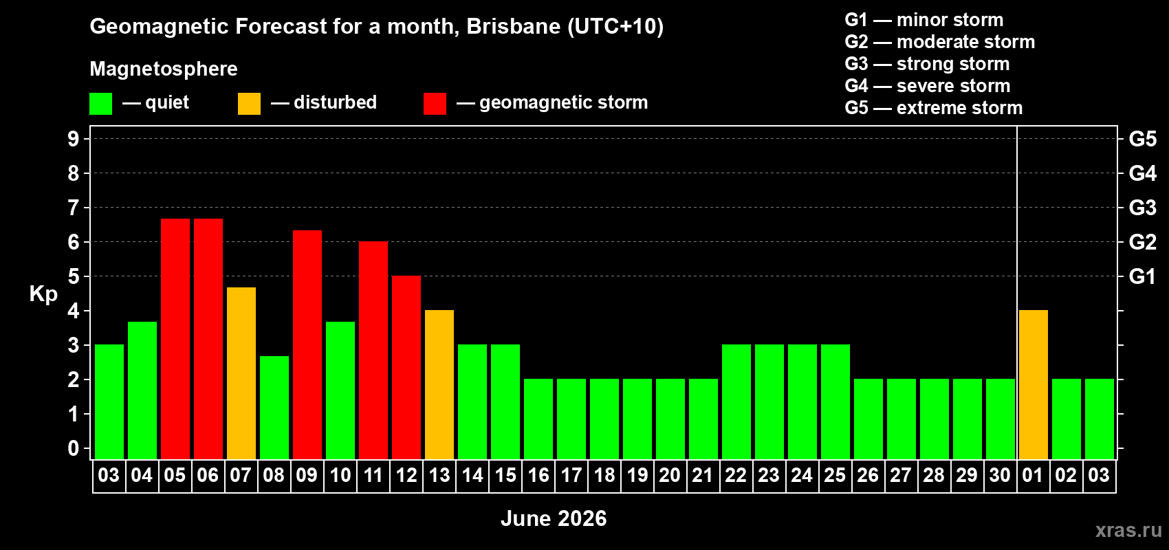 Forecast of the daily maximal value of geomagnetic index&nbsp;Kp for <b>1 month</b> (31 days) <b>from Jun 03, 2026 to Jul 03, 2026</b>
