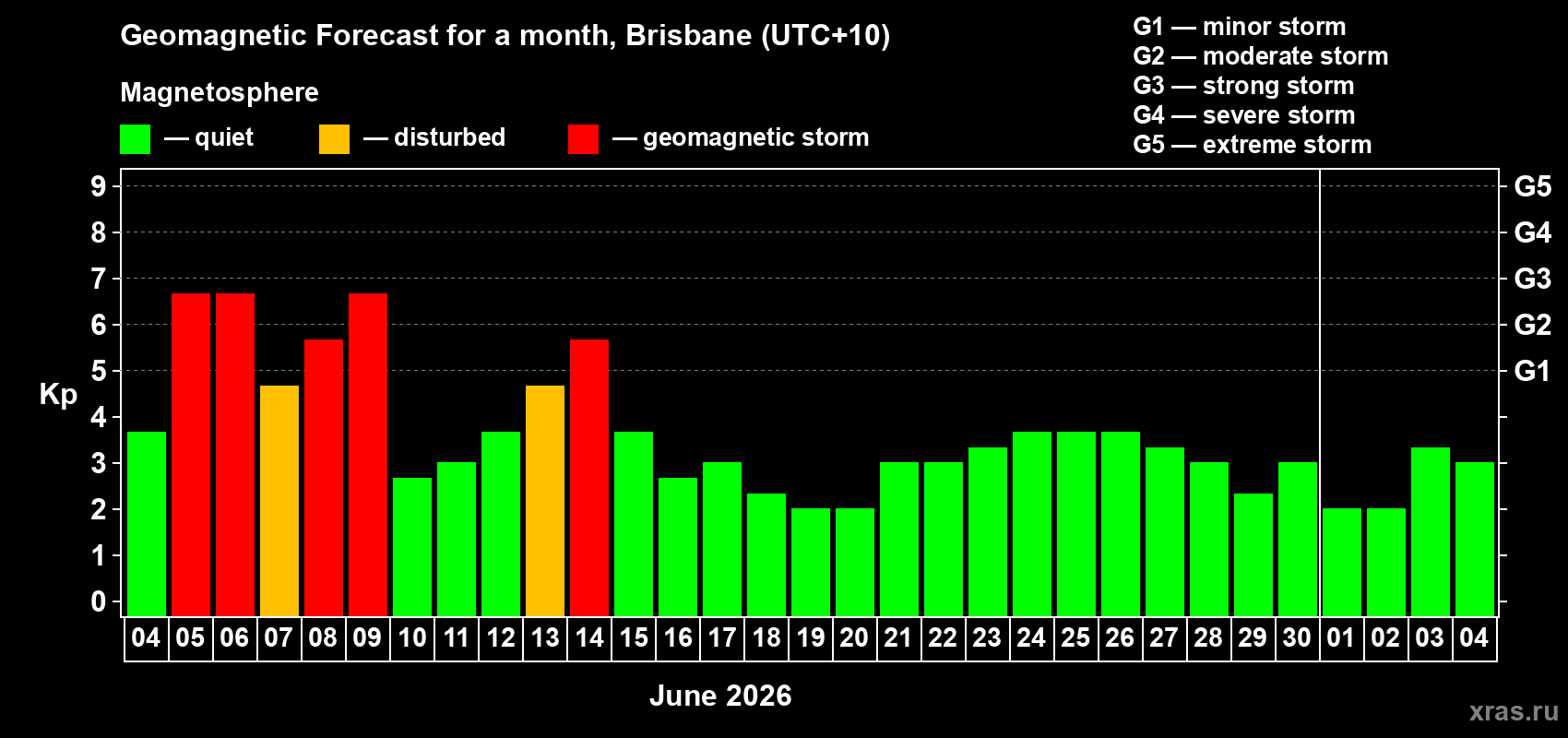 Forecast of the daily maximal value of geomagnetic index&nbsp;Kp for <b>1 month</b> (31 days) <b>from Jun 04, 2026 to Jul 04, 2026</b>
