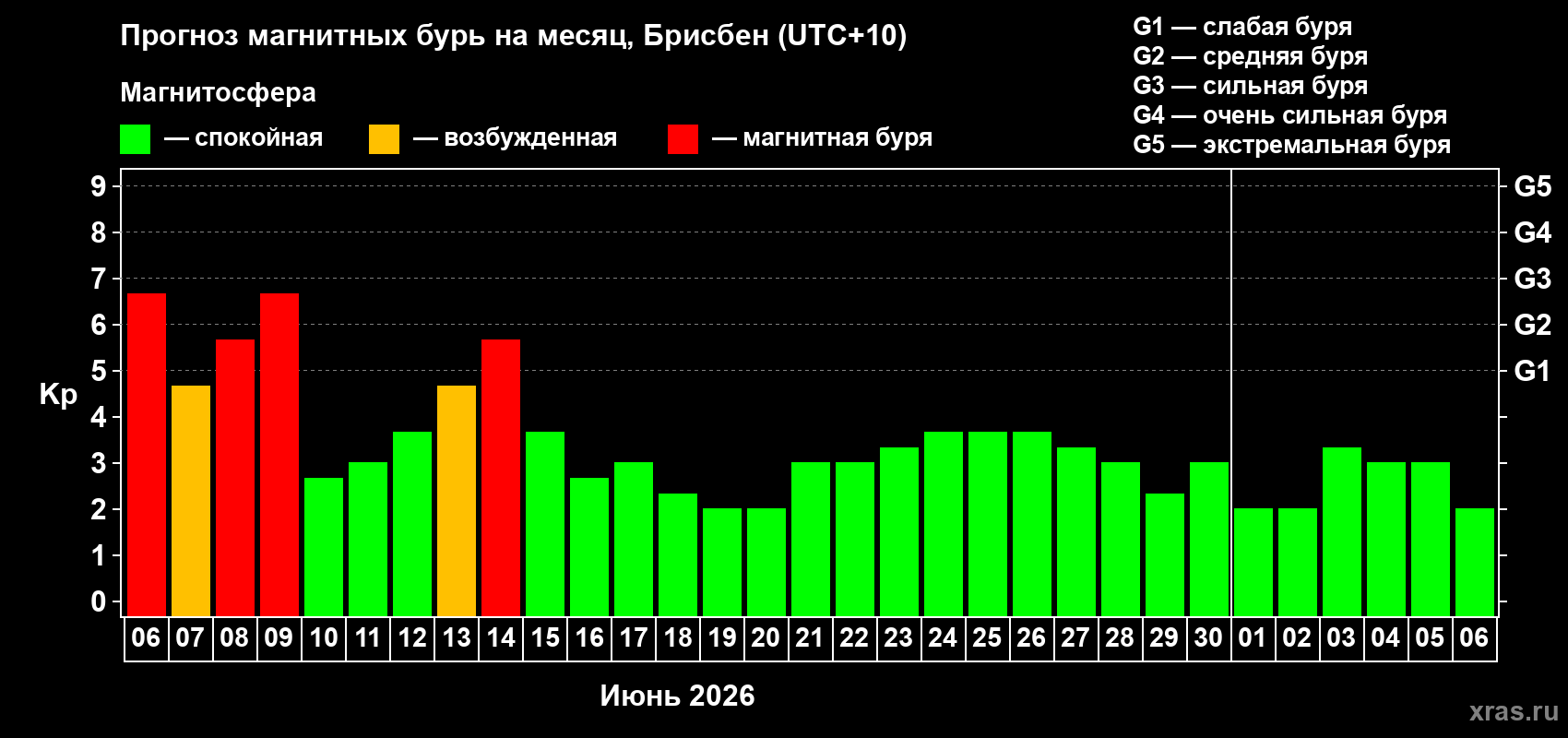 Прогноз максимального суточного геомагнитного индекса&nbsp;Kp на <b>1 месяц</b> (31 день) <b>с 06 июня по 06 июля 2026 г</b>