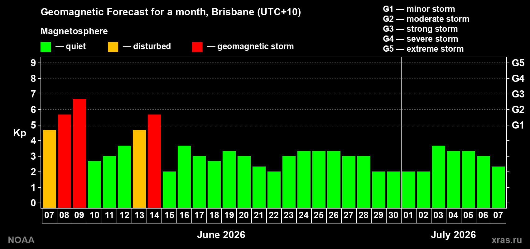 Forecast of the daily maximal value of geomagnetic index&nbsp;Kp for <b>1 month</b> (31 days) <b>from Jun 07, 2026 to Jul 07, 2026</b>