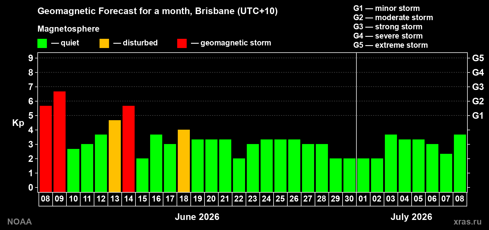 Forecast of the daily maximal value of geomagnetic index Kp for <b>1 month</b> (31 days) <b>from Jun 08, 2026 to Jul 08, 2026</b>