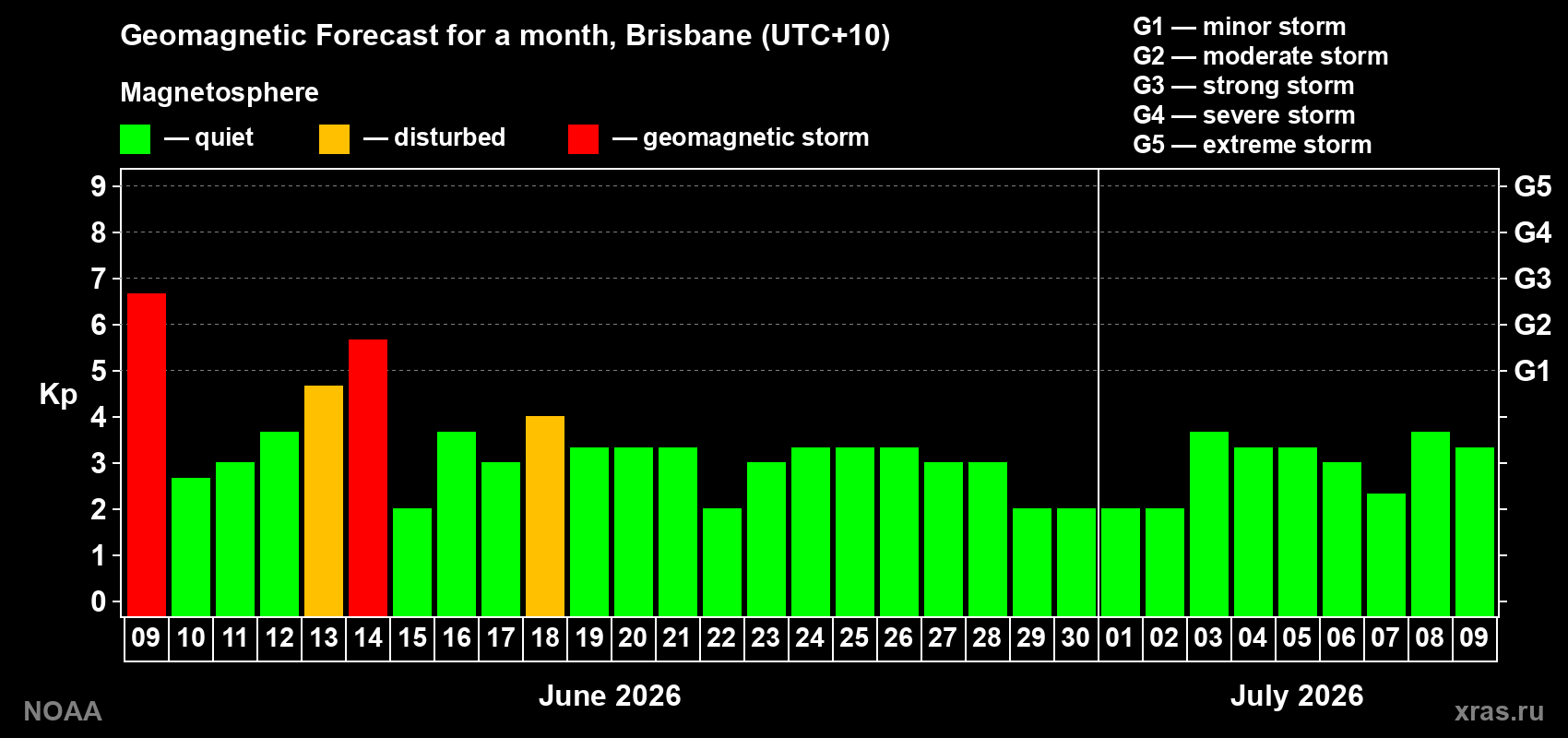 Forecast of the daily maximal value of geomagnetic index Kp for <b>1 month</b> (31 days) <b>from Jun 09, 2026 to Jul 09, 2026</b>