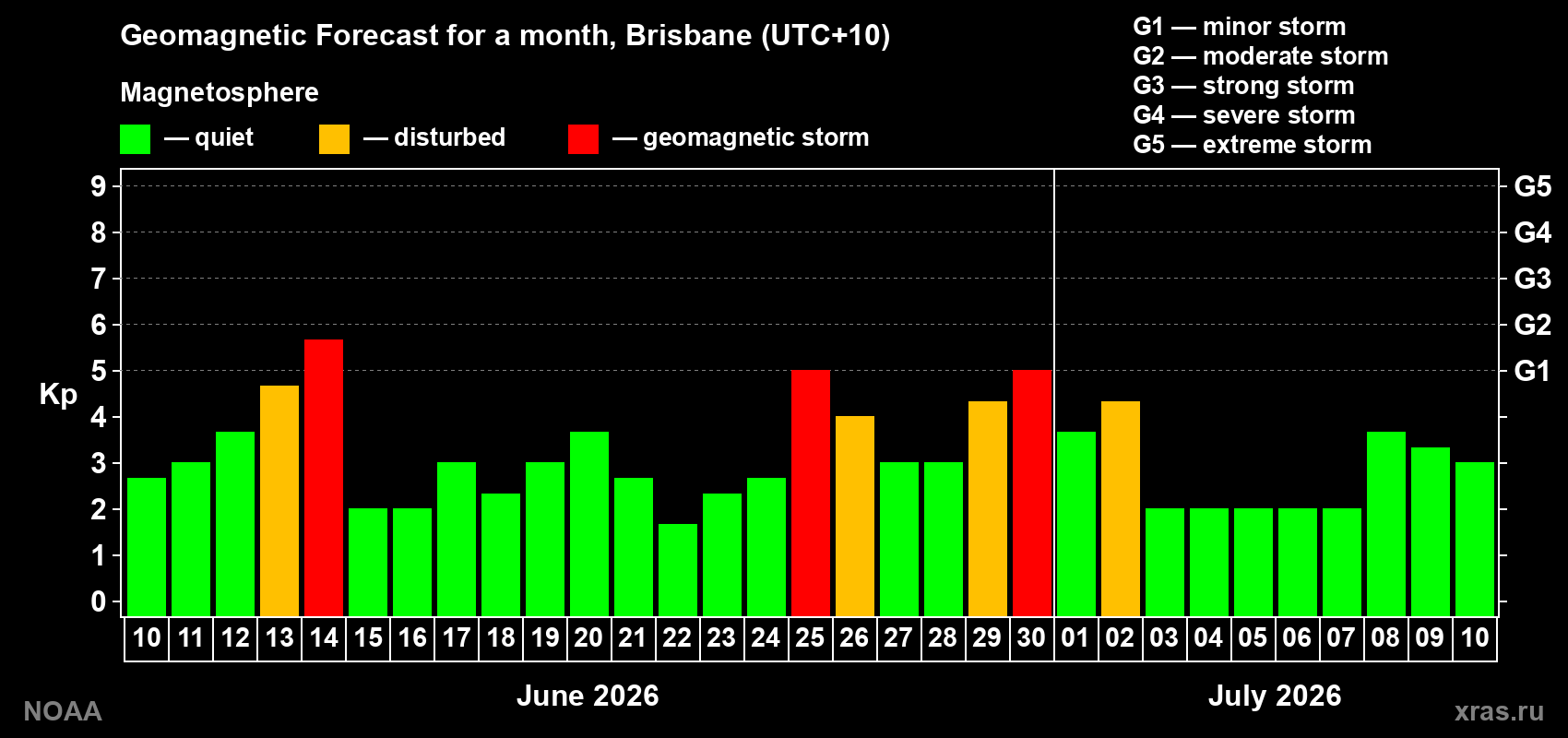 Forecast of the daily maximal value of geomagnetic index&nbsp;Kp for <b>1 month</b> (31 days) <b>from Jun 10, 2026 to Jul 10, 2026</b>
