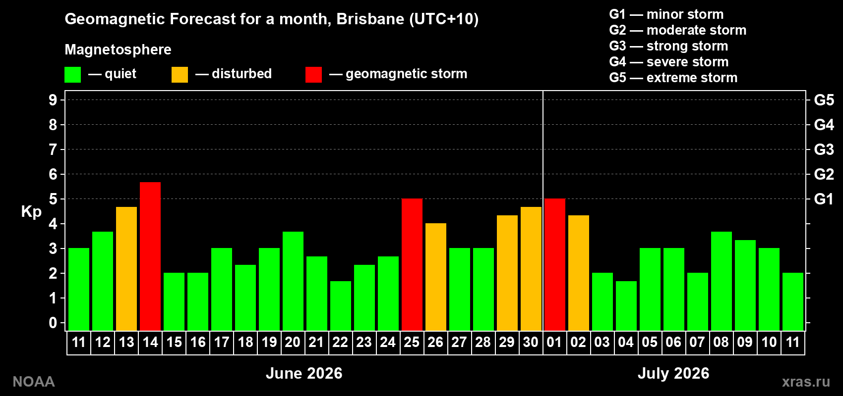 Forecast of the daily maximal value of geomagnetic index&nbsp;Kp for <b>1 month</b> (31 days) <b>from Jun 11, 2026 to Jul 11, 2026</b>