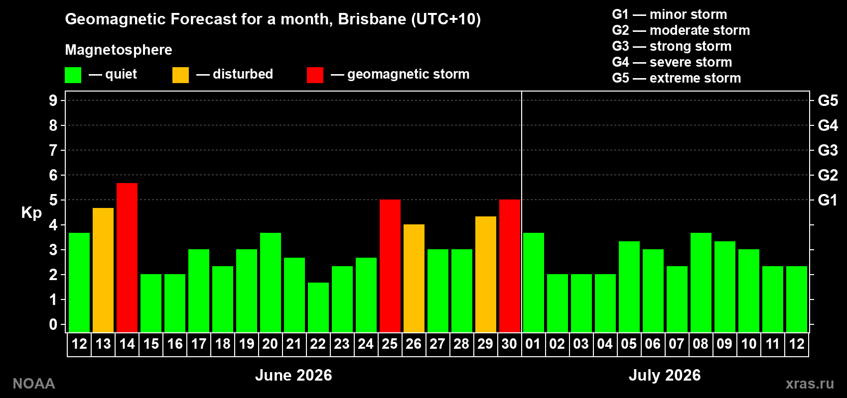 Forecast of the daily maximal value of geomagnetic index&nbsp;Kp for <b>1 month</b> (31 days) <b>from Jun 12, 2026 to Jul 12, 2026</b>