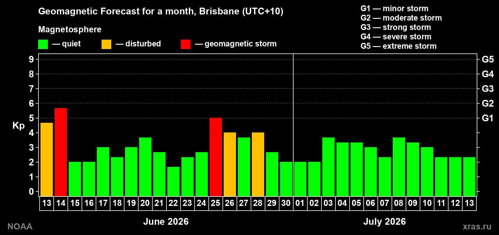 Forecast of the daily maximal value of geomagnetic index&nbsp;Kp for <b>1 month</b> (31 days) <b>from Jun 13, 2026 to Jul 13, 2026</b>