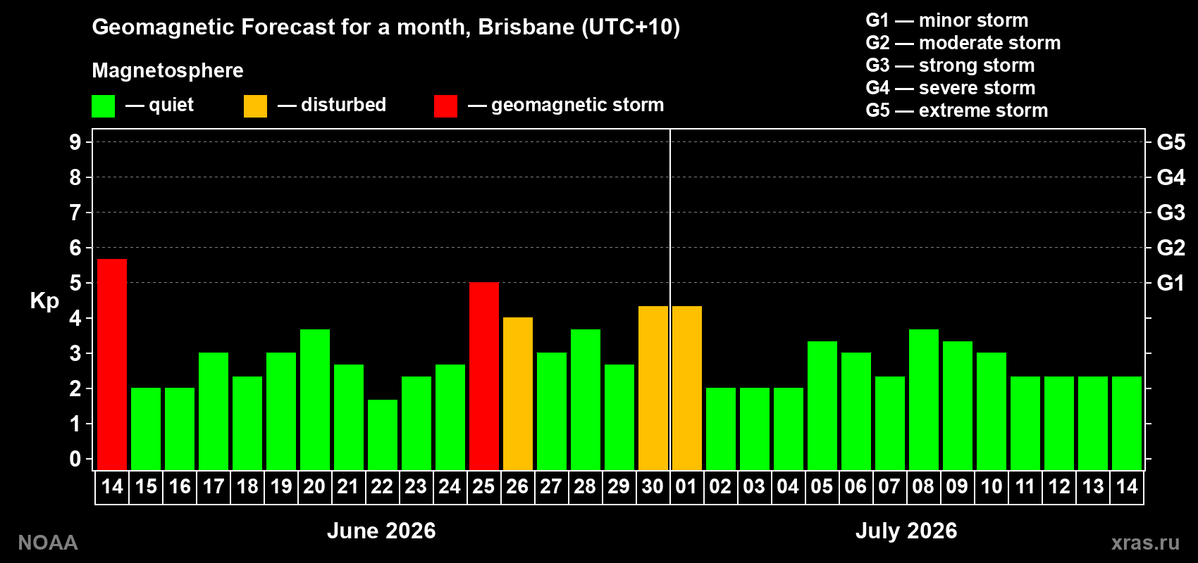 Forecast of the daily maximal value of geomagnetic index&nbsp;Kp for <b>1 month</b> (31 days) <b>from Jun 14, 2026 to Jul 14, 2026</b>