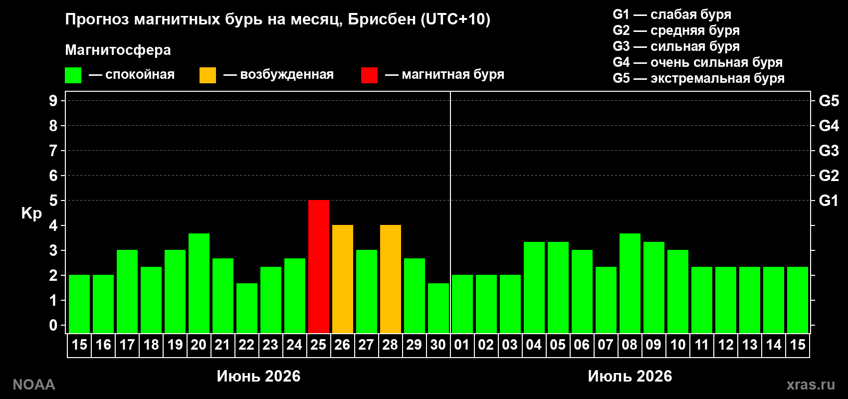 Прогноз максимального суточного геомагнитного индекса&nbsp;Kp на <b>1 месяц</b> (31 день) <b>с 15 июня по 15 июля 2026 г</b>