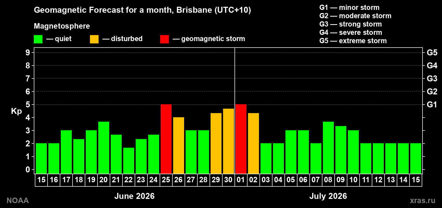 Forecast of the daily maximal value of geomagnetic index&nbsp;Kp for <b>1 month</b> (31 days) <b>from Jun 15, 2026 to Jul 15, 2026</b>