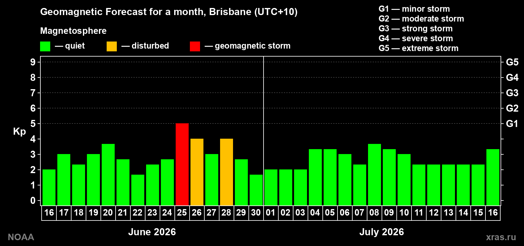 Forecast of the daily maximal value of geomagnetic index&nbsp;Kp for <b>1 month</b> (31 days) <b>from Jun 16, 2026 to Jul 16, 2026</b>