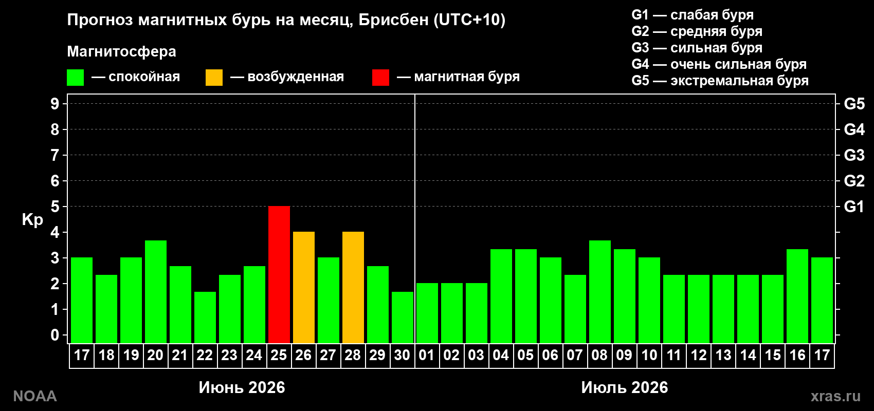 Прогноз максимального суточного геомагнитного индекса&nbsp;Kp на <b>1 месяц</b> (31 день) <b>с 17 июня по 17 июля 2026 г</b>