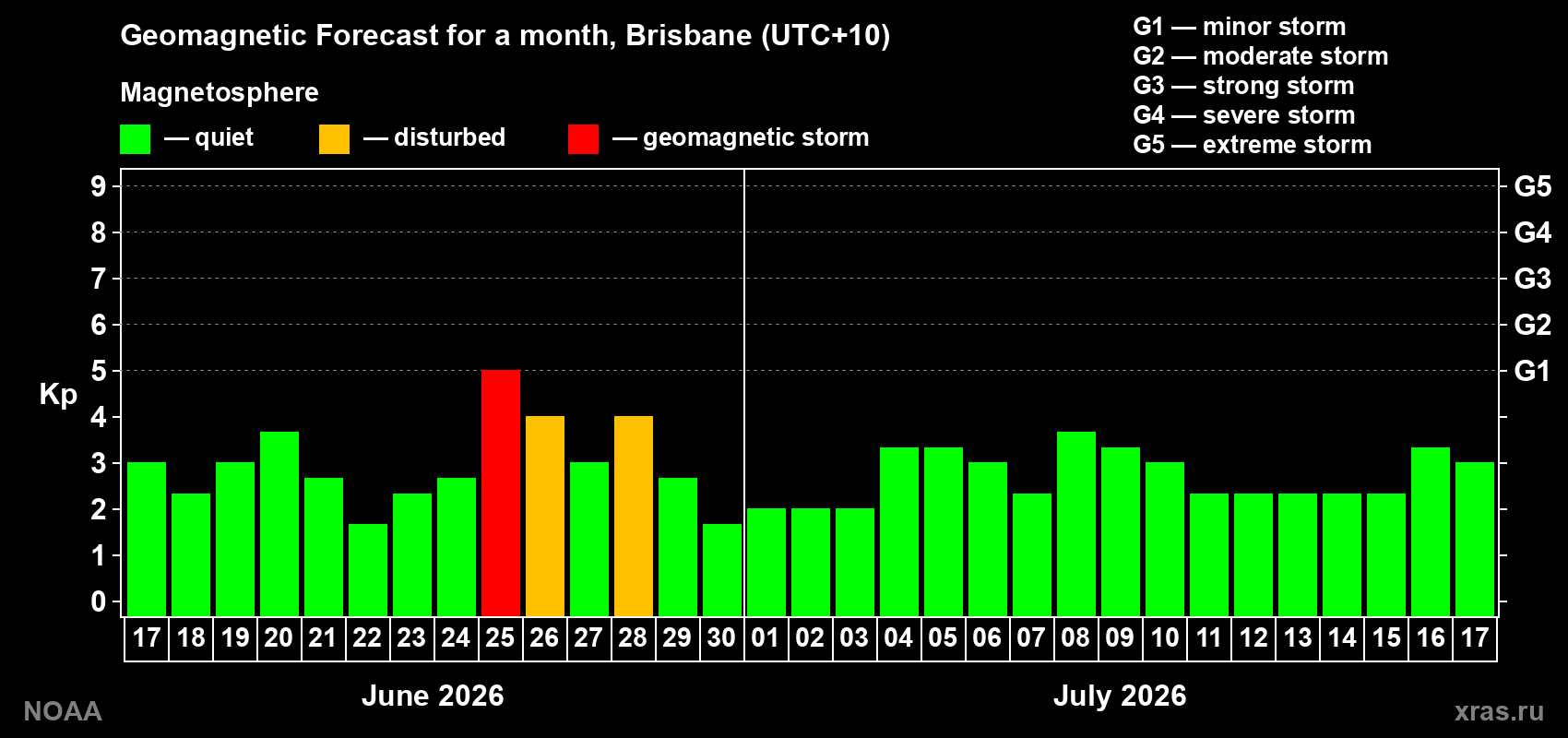 Forecast of the daily maximal value of geomagnetic index&nbsp;Kp for <b>1 month</b> (31 days) <b>from Jun 17, 2026 to Jul 17, 2026</b>