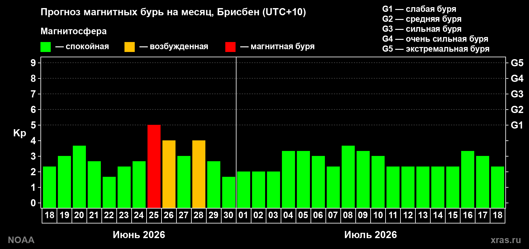 Прогноз максимального суточного геомагнитного индекса&nbsp;Kp на <b>1 месяц</b> (31 день) <b>с 18 июня по 18 июля 2026 г</b>