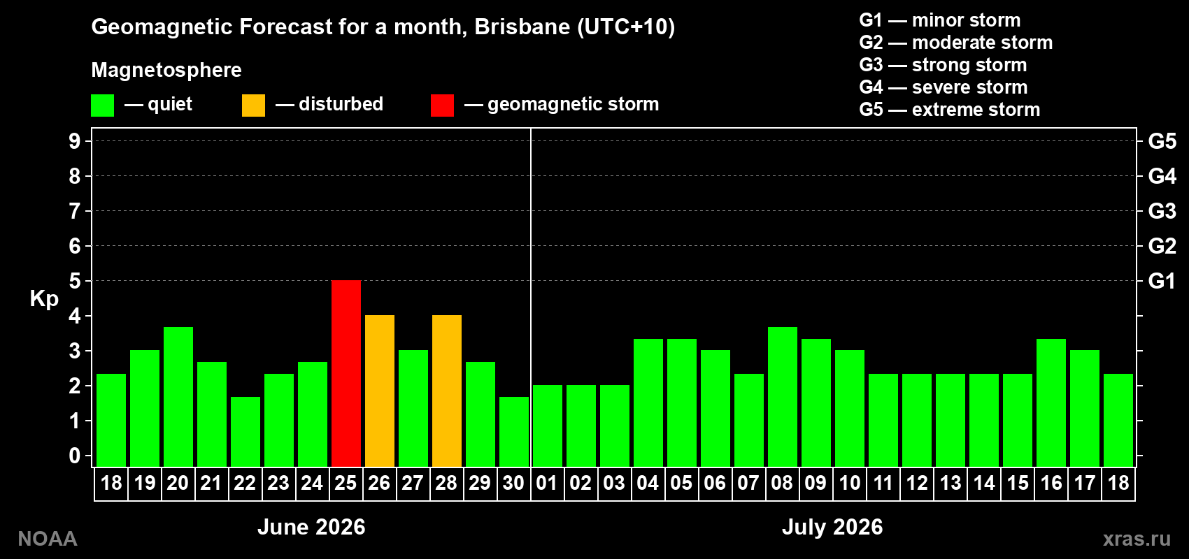 Forecast of the daily maximal value of geomagnetic index&nbsp;Kp for <b>1 month</b> (31 days) <b>from Jun 18, 2026 to Jul 18, 2026</b>