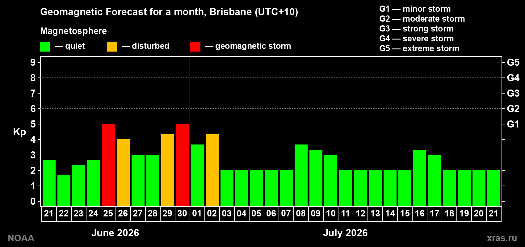 Forecast of the daily maximal value of geomagnetic index&nbsp;Kp for <b>1 month</b> (31 days) <b>from Jun 21, 2026 to Jul 21, 2026</b>