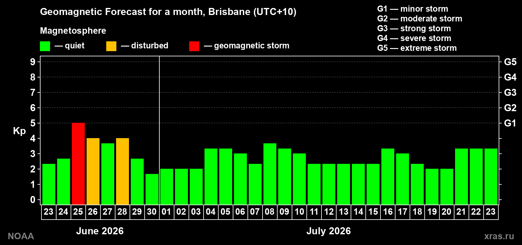 Forecast of the daily maximal value of geomagnetic index&nbsp;Kp for <b>1 month</b> (31 days) <b>from Jun 23, 2026 to Jul 23, 2026</b>