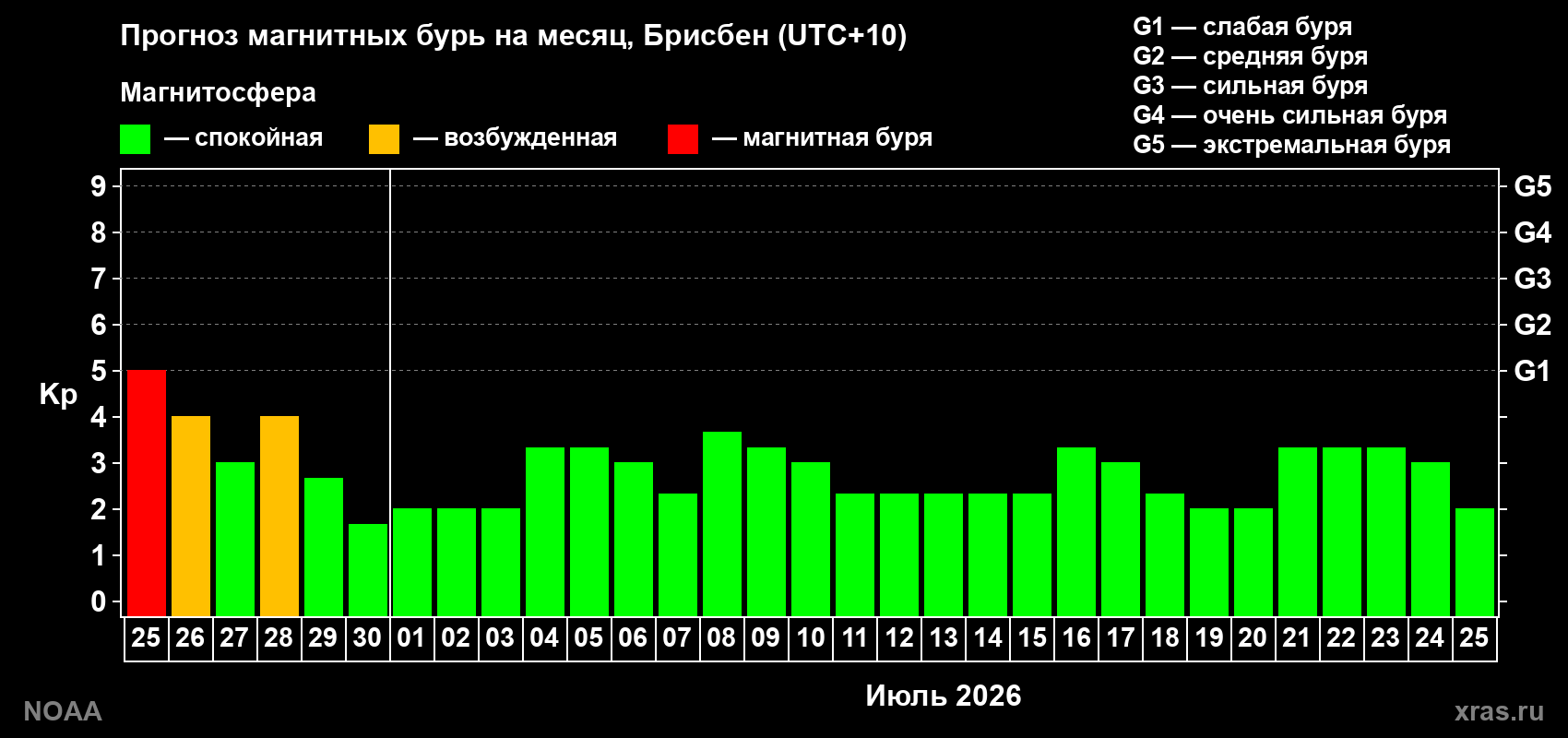 Прогноз максимального суточного геомагнитного индекса&nbsp;Kp на <b>1 месяц</b> (31 день) <b>с 25 июня по 25 июля 2026 г</b>