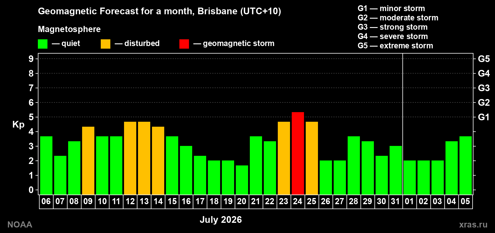 Geomagnetic index Kp forecast for the next month