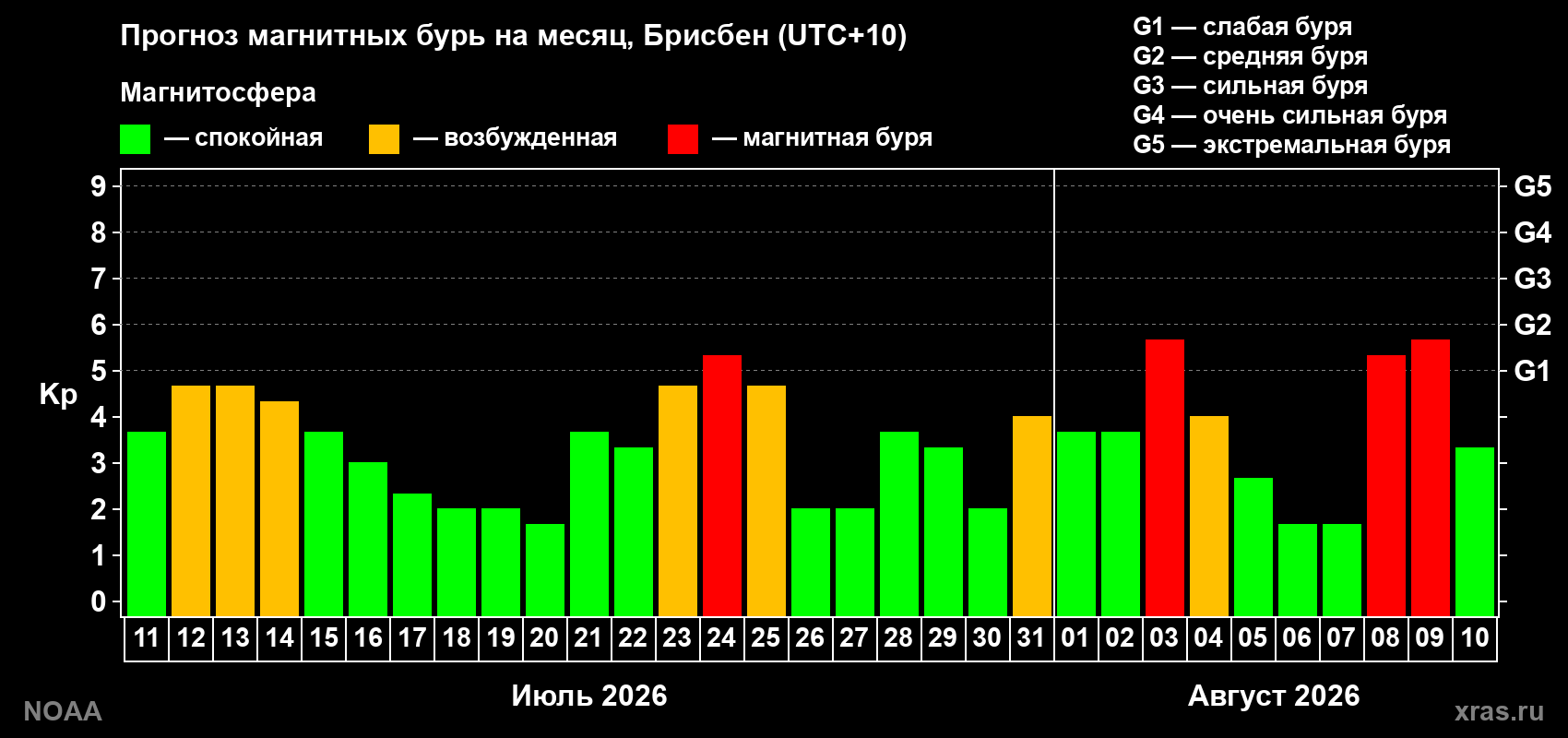 Прогноз геомагнитного индекса Kp на следующий месяц