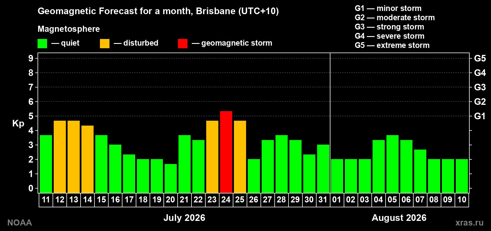 Geomagnetic index Kp forecast for the next month
