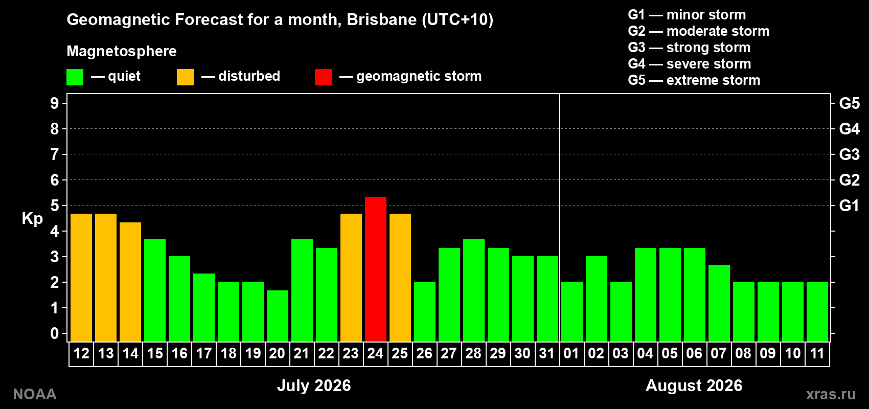 Geomagnetic index Kp forecast for the next month