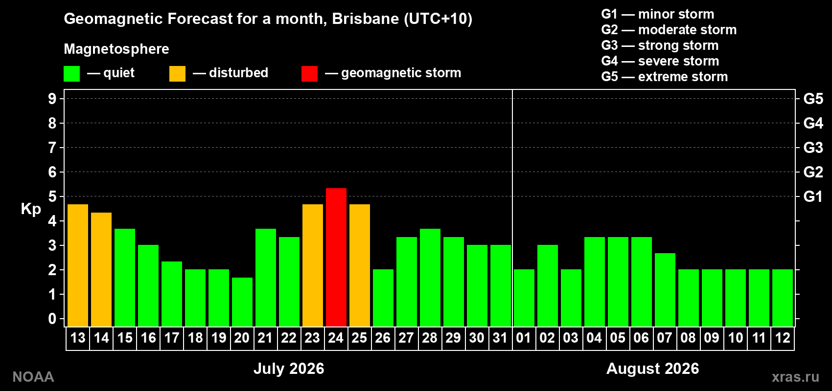 Geomagnetic index Kp forecast for the next month