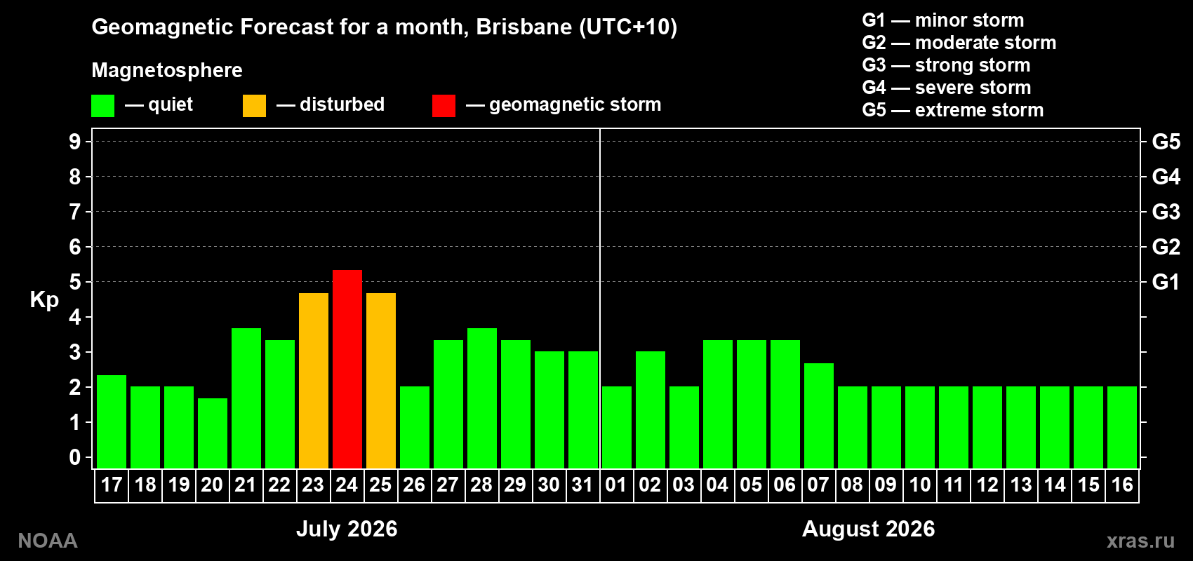 Geomagnetic index Kp forecast for the next month