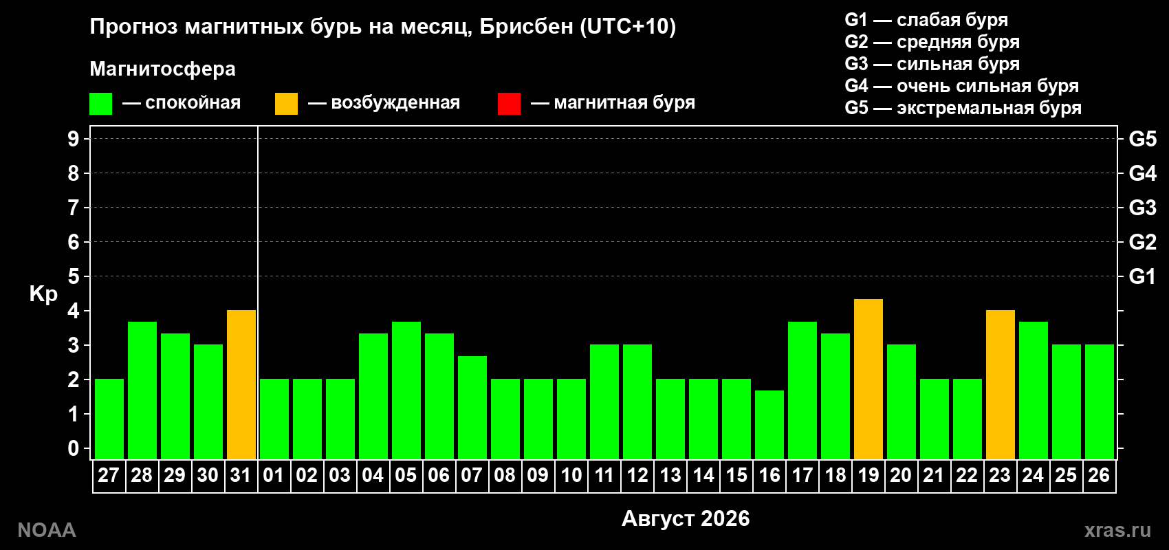 Прогноз геомагнитного индекса Kp на следующий месяц